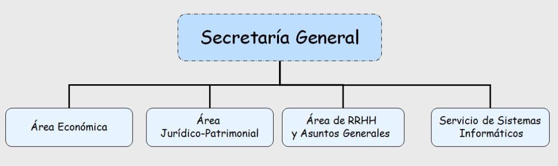 Organigrama de Secretaría General