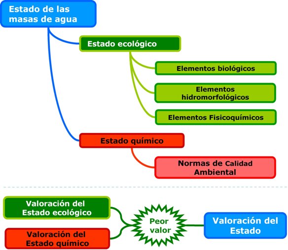 Diagrama de valoración del estado de las masas de agua.
