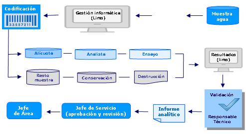 Diagrama de flujo del Esquema de Trabajo del Laboratorio de Análisis de Aguas.