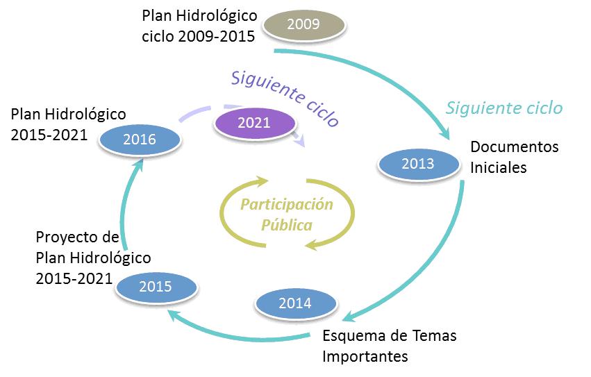 Diagrama del proceso de planificación hidrológica.