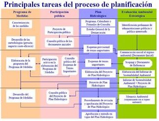 Diagrama de las principales tareas del proceso de planificación.