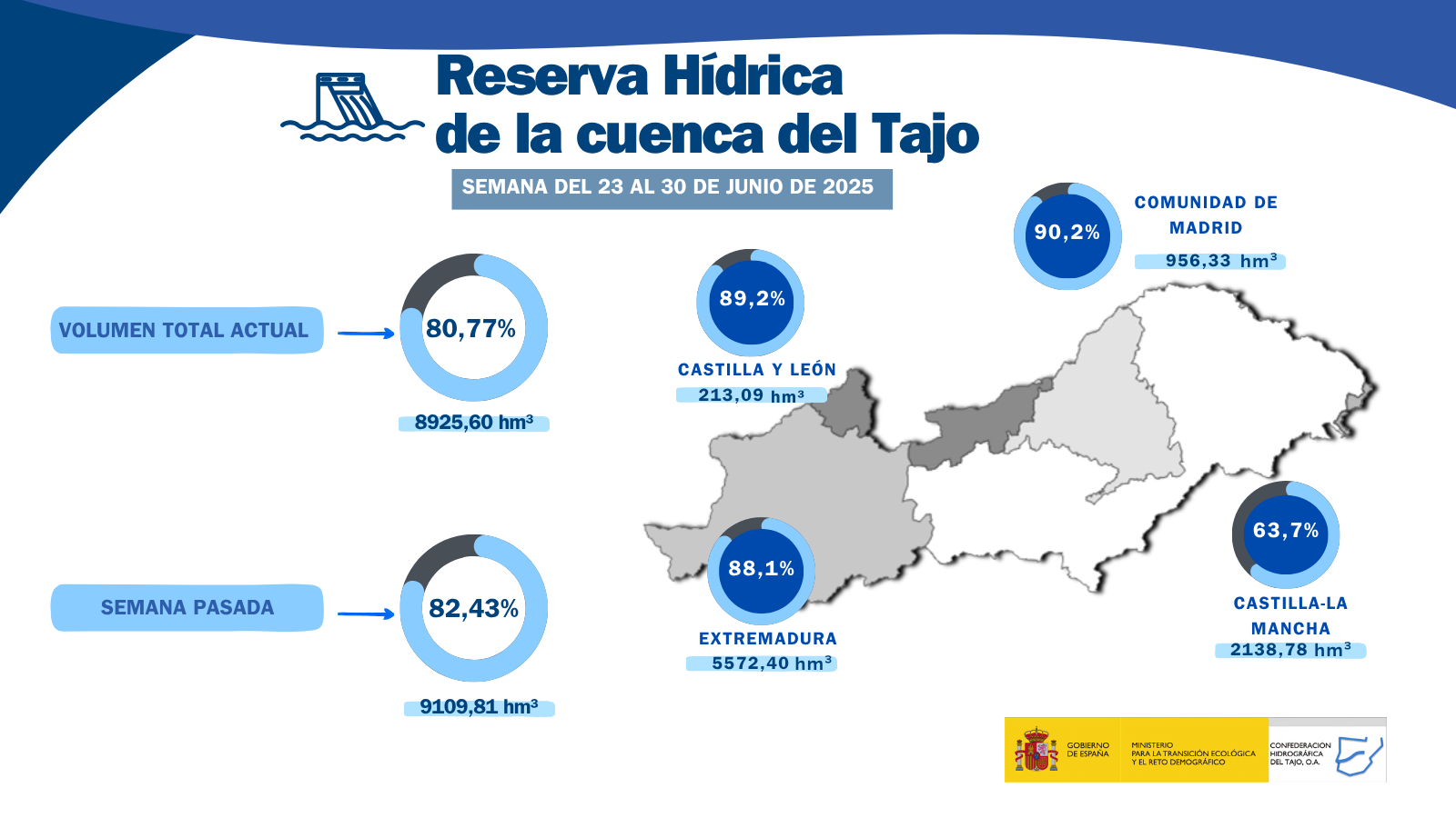 Datos de volumen embalsado en la cuenca hidrográfica del Tajo