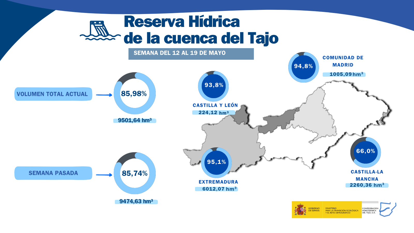 Gráfico con el volumen de agua embalsado en la cuenca del Tajo y por Comunidades autónomas la semana del 12 al 19 de mayo