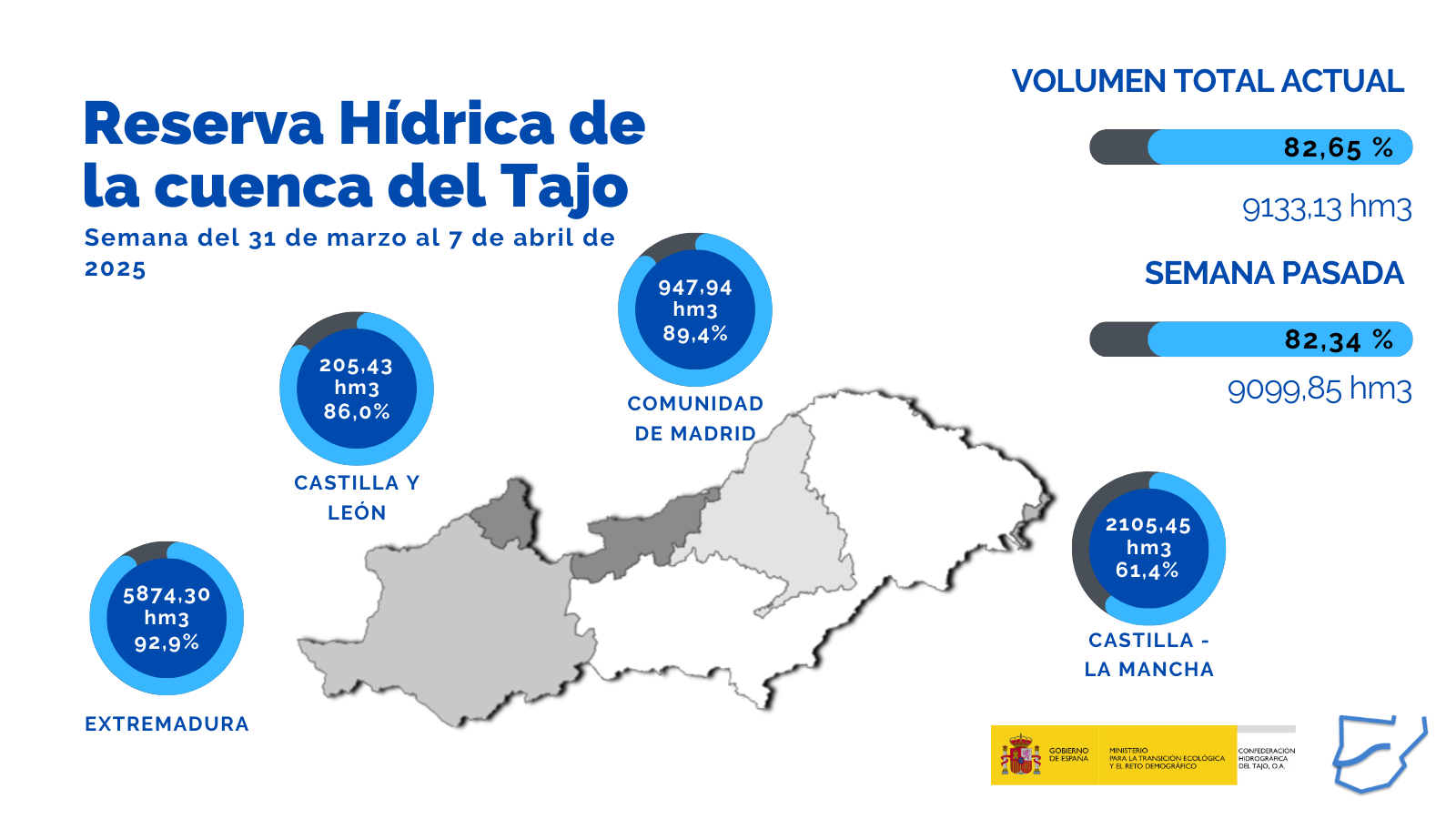 Imagen gráfica con el volumen de agua embalsada en toda la cuenca del Tajo y por Comunidades Autónomas durante la semana del 31 de marzo al 7 de abril