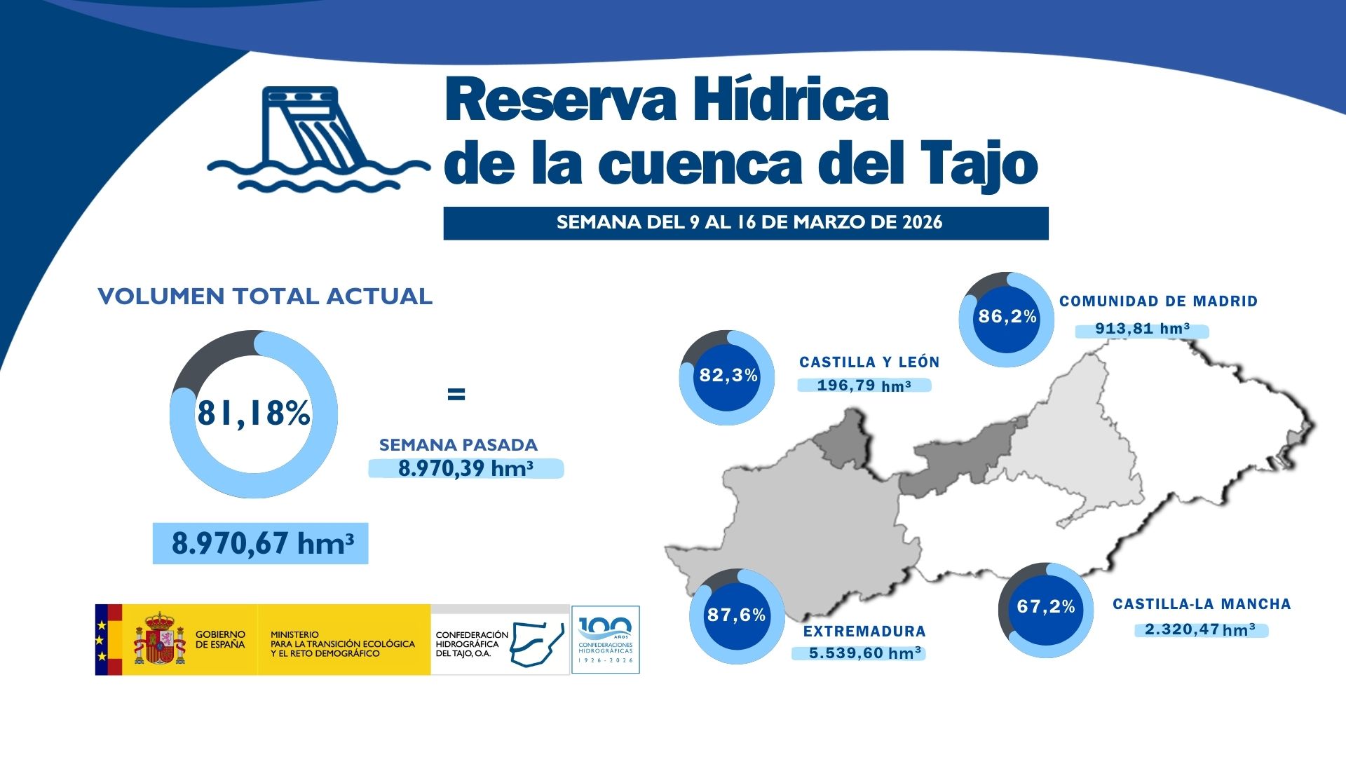 Agua embalsada semana del 9 al 16 de marzo