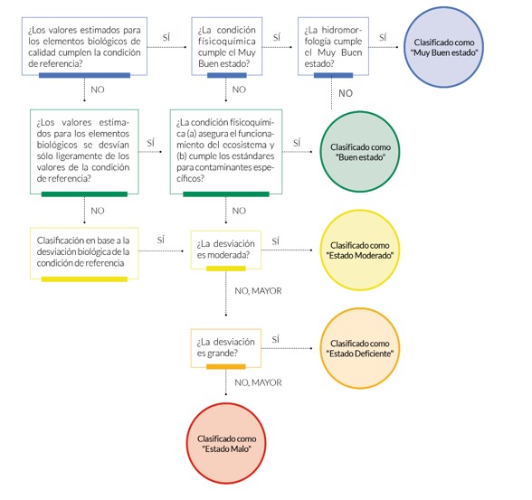 Clasificación del estado ecológico