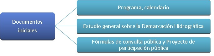 Esquema de documentos iniciales.