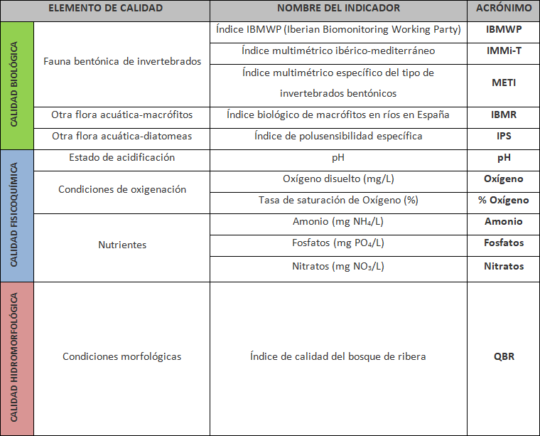 Tabla de indicadores biológicos